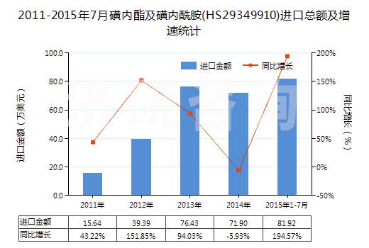 2011-2015年7月磺內(nèi)酯及磺內(nèi)酰胺(HS29349910)進(jìn)口總額及增速統(tǒng)計(jì)